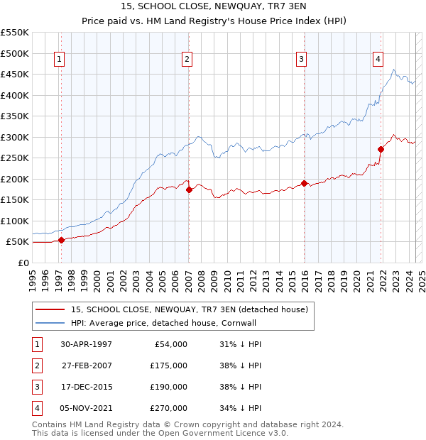 15, SCHOOL CLOSE, NEWQUAY, TR7 3EN: Price paid vs HM Land Registry's House Price Index