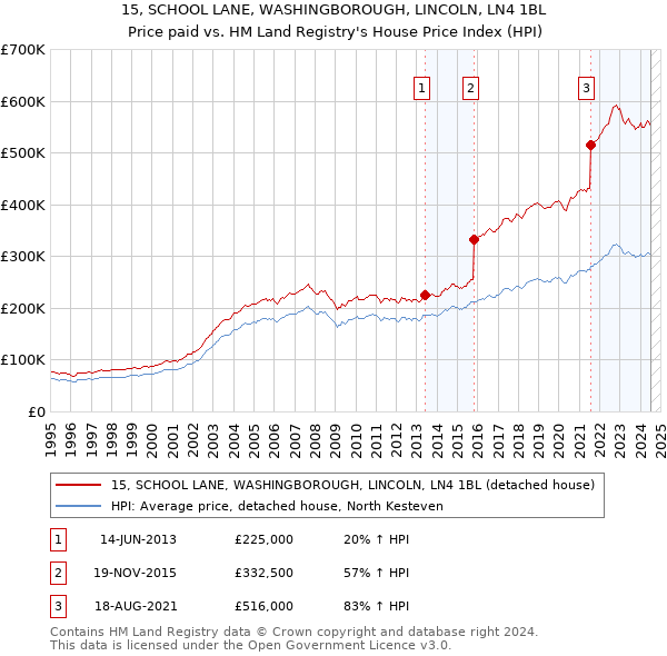 15, SCHOOL LANE, WASHINGBOROUGH, LINCOLN, LN4 1BL: Price paid vs HM Land Registry's House Price Index