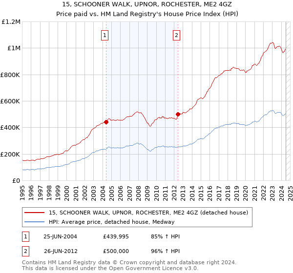 15, SCHOONER WALK, UPNOR, ROCHESTER, ME2 4GZ: Price paid vs HM Land Registry's House Price Index