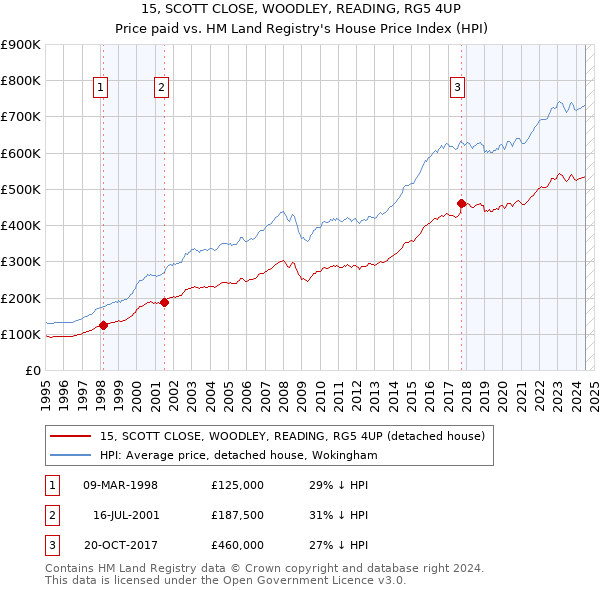 15, SCOTT CLOSE, WOODLEY, READING, RG5 4UP: Price paid vs HM Land Registry's House Price Index