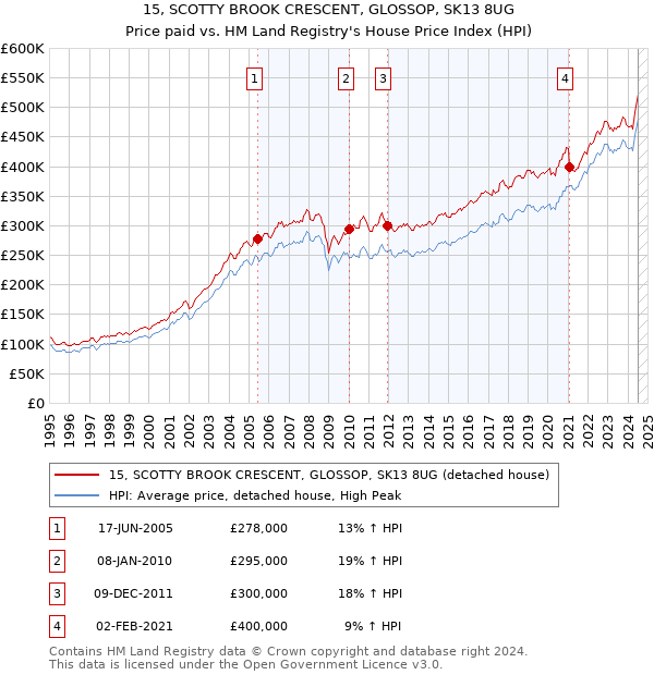 15, SCOTTY BROOK CRESCENT, GLOSSOP, SK13 8UG: Price paid vs HM Land Registry's House Price Index