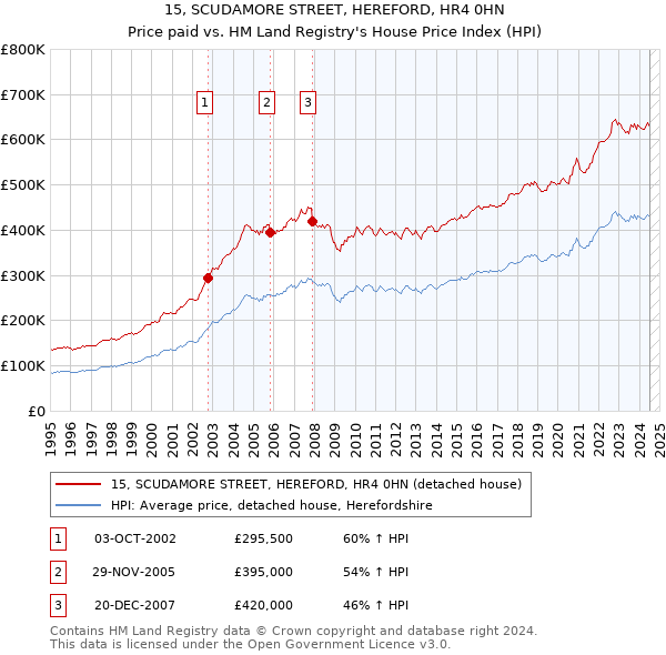 15, SCUDAMORE STREET, HEREFORD, HR4 0HN: Price paid vs HM Land Registry's House Price Index