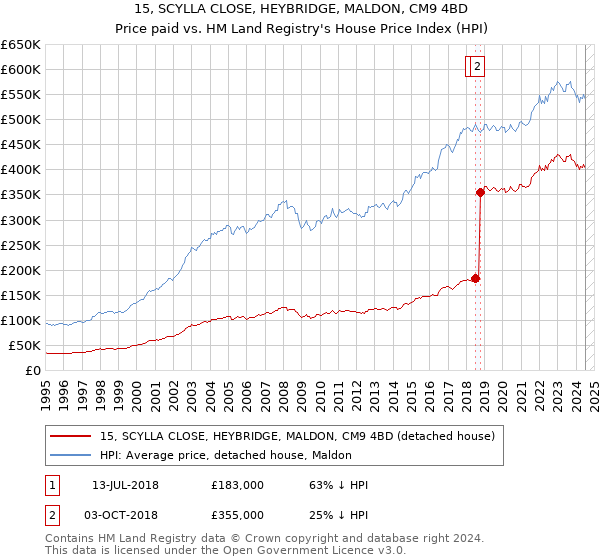 15, SCYLLA CLOSE, HEYBRIDGE, MALDON, CM9 4BD: Price paid vs HM Land Registry's House Price Index