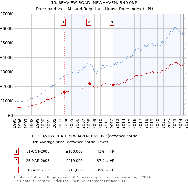 15, SEAVIEW ROAD, NEWHAVEN, BN9 0NP: Price paid vs HM Land Registry's House Price Index