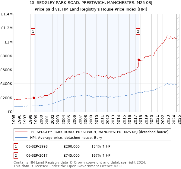 15, SEDGLEY PARK ROAD, PRESTWICH, MANCHESTER, M25 0BJ: Price paid vs HM Land Registry's House Price Index