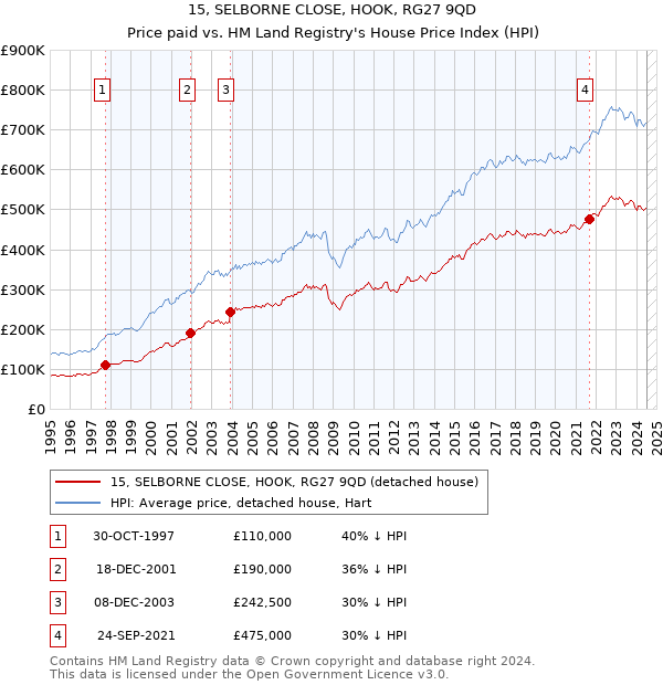 15, SELBORNE CLOSE, HOOK, RG27 9QD: Price paid vs HM Land Registry's House Price Index