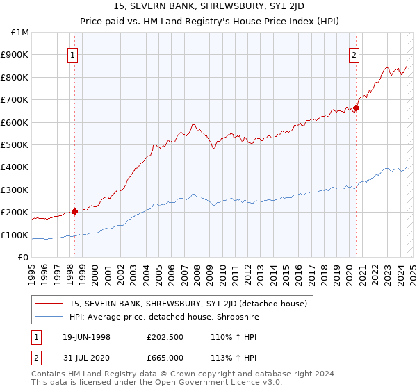 15, SEVERN BANK, SHREWSBURY, SY1 2JD: Price paid vs HM Land Registry's House Price Index