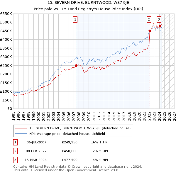 15, SEVERN DRIVE, BURNTWOOD, WS7 9JE: Price paid vs HM Land Registry's House Price Index