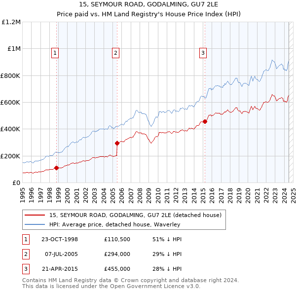 15, SEYMOUR ROAD, GODALMING, GU7 2LE: Price paid vs HM Land Registry's House Price Index