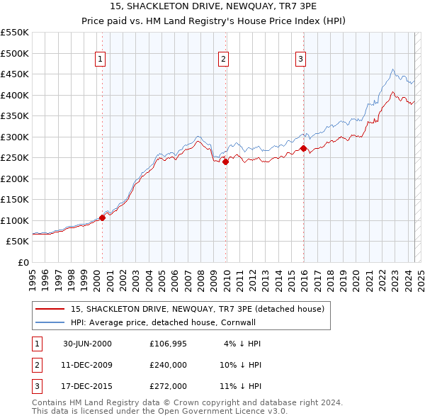 15, SHACKLETON DRIVE, NEWQUAY, TR7 3PE: Price paid vs HM Land Registry's House Price Index