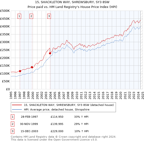 15, SHACKLETON WAY, SHREWSBURY, SY3 8SW: Price paid vs HM Land Registry's House Price Index