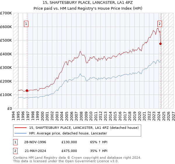 15, SHAFTESBURY PLACE, LANCASTER, LA1 4PZ: Price paid vs HM Land Registry's House Price Index