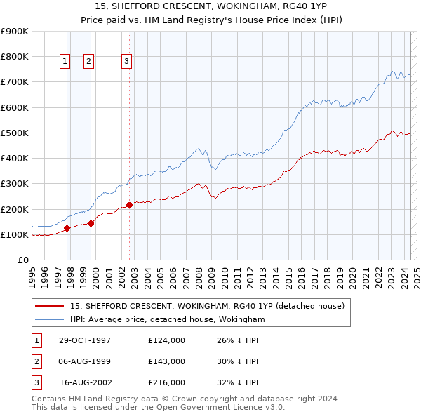 15, SHEFFORD CRESCENT, WOKINGHAM, RG40 1YP: Price paid vs HM Land Registry's House Price Index