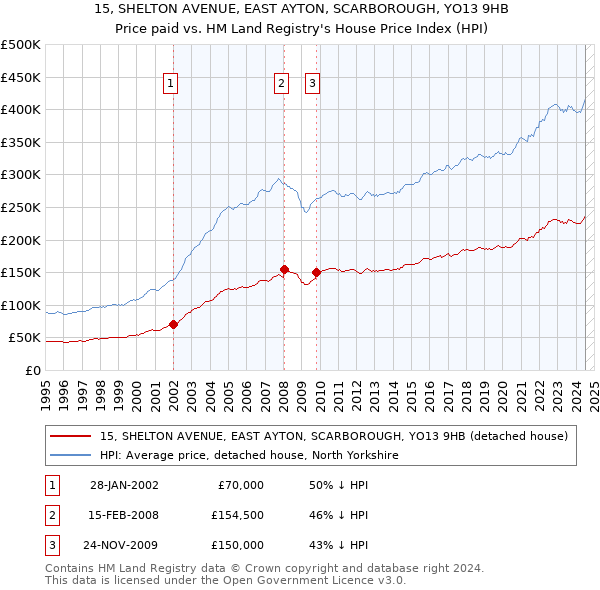 15, SHELTON AVENUE, EAST AYTON, SCARBOROUGH, YO13 9HB: Price paid vs HM Land Registry's House Price Index