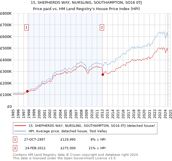 15, SHEPHERDS WAY, NURSLING, SOUTHAMPTON, SO16 0TJ: Price paid vs HM Land Registry's House Price Index