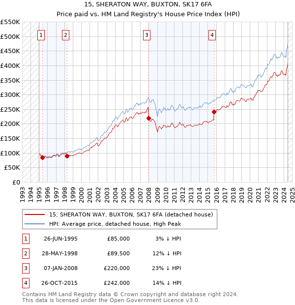 15, SHERATON WAY, BUXTON, SK17 6FA: Price paid vs HM Land Registry's House Price Index