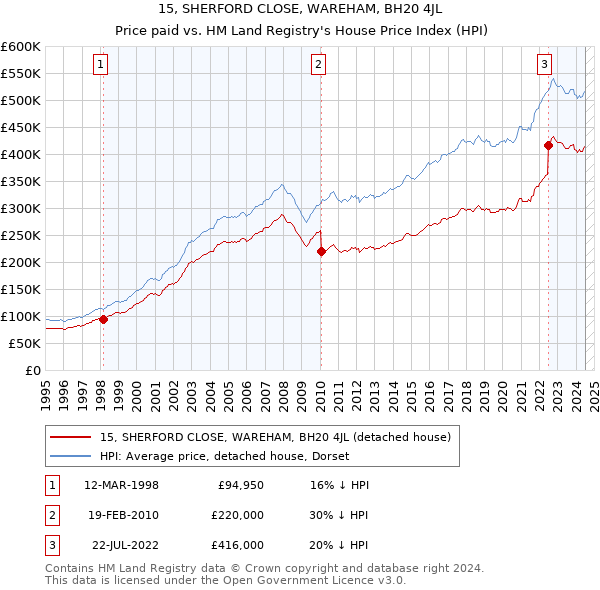 15, SHERFORD CLOSE, WAREHAM, BH20 4JL: Price paid vs HM Land Registry's House Price Index