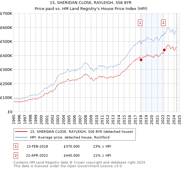 15, SHERIDAN CLOSE, RAYLEIGH, SS6 8YR: Price paid vs HM Land Registry's House Price Index