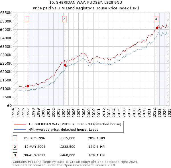 15, SHERIDAN WAY, PUDSEY, LS28 9NU: Price paid vs HM Land Registry's House Price Index