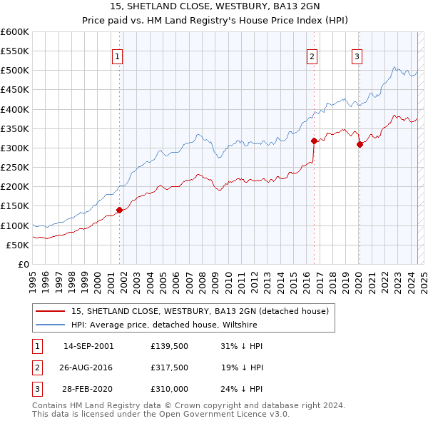 15, SHETLAND CLOSE, WESTBURY, BA13 2GN: Price paid vs HM Land Registry's House Price Index