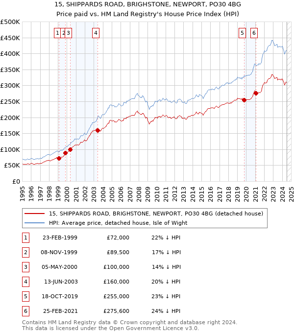 15, SHIPPARDS ROAD, BRIGHSTONE, NEWPORT, PO30 4BG: Price paid vs HM Land Registry's House Price Index