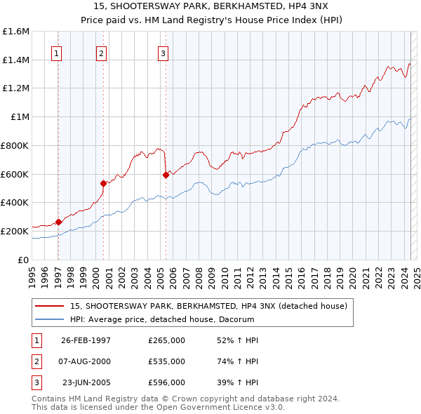 15, SHOOTERSWAY PARK, BERKHAMSTED, HP4 3NX: Price paid vs HM Land Registry's House Price Index