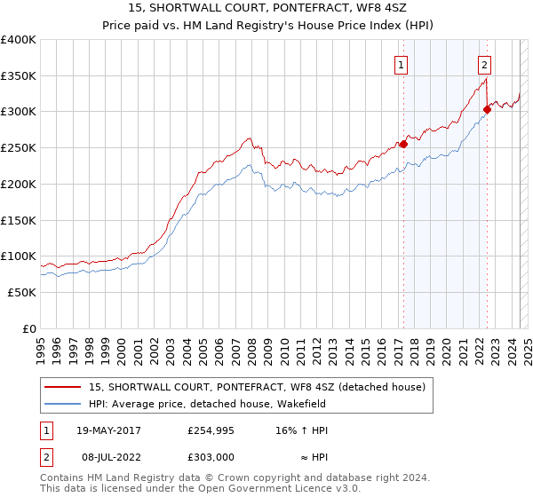 15, SHORTWALL COURT, PONTEFRACT, WF8 4SZ: Price paid vs HM Land Registry's House Price Index