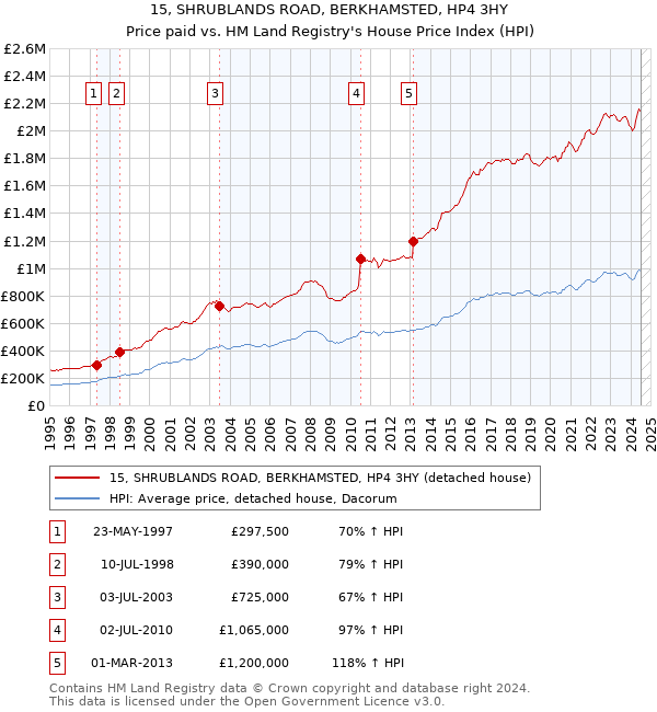 15, SHRUBLANDS ROAD, BERKHAMSTED, HP4 3HY: Price paid vs HM Land Registry's House Price Index