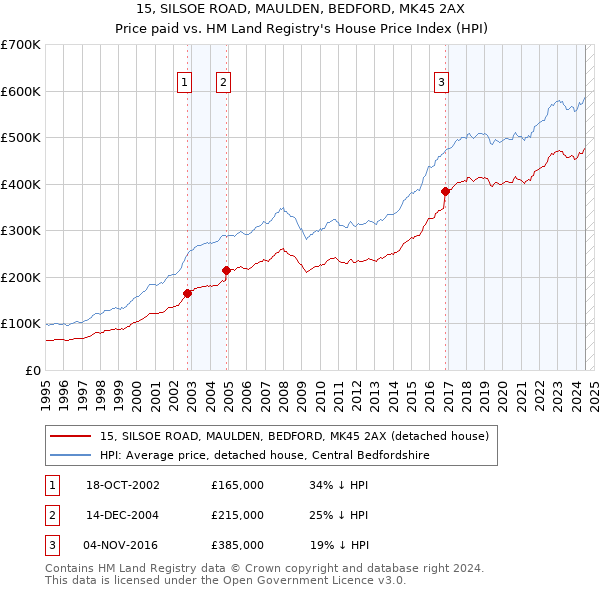 15, SILSOE ROAD, MAULDEN, BEDFORD, MK45 2AX: Price paid vs HM Land Registry's House Price Index