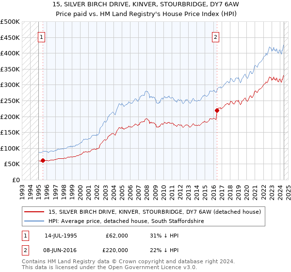 15, SILVER BIRCH DRIVE, KINVER, STOURBRIDGE, DY7 6AW: Price paid vs HM Land Registry's House Price Index