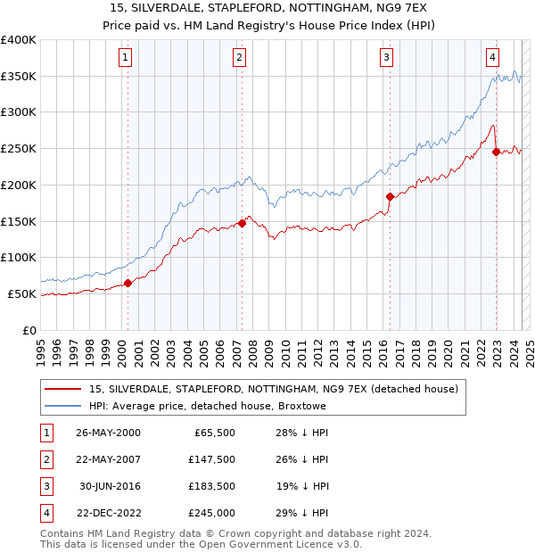 15, SILVERDALE, STAPLEFORD, NOTTINGHAM, NG9 7EX: Price paid vs HM Land Registry's House Price Index