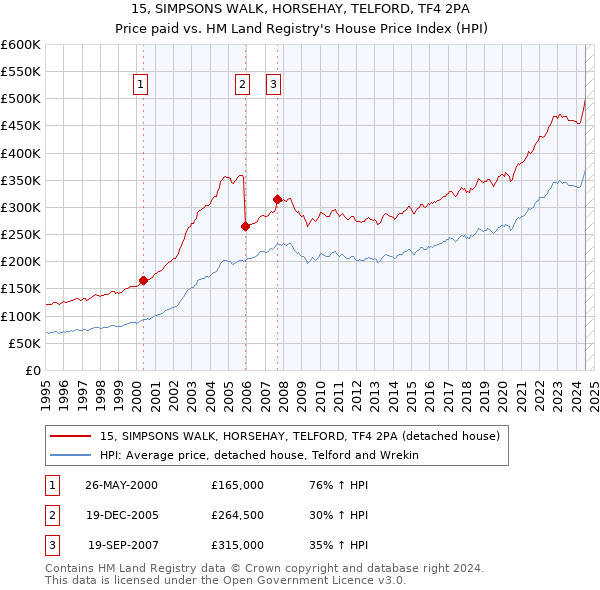 15, SIMPSONS WALK, HORSEHAY, TELFORD, TF4 2PA: Price paid vs HM Land Registry's House Price Index