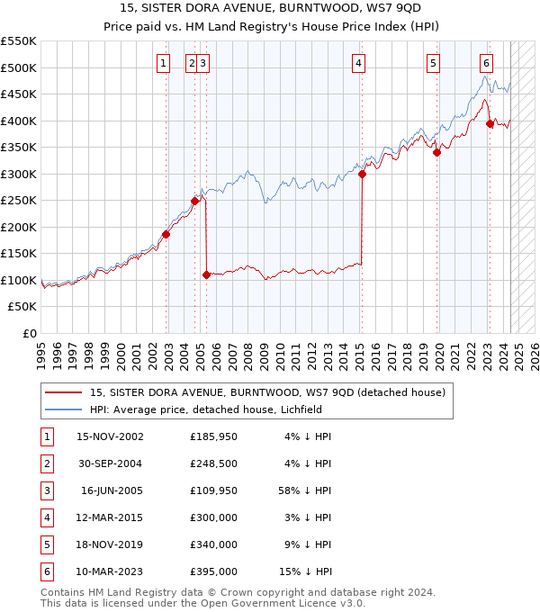 15, SISTER DORA AVENUE, BURNTWOOD, WS7 9QD: Price paid vs HM Land Registry's House Price Index