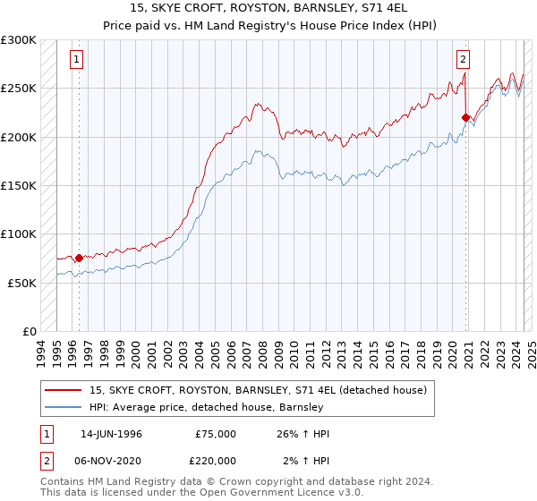 15, SKYE CROFT, ROYSTON, BARNSLEY, S71 4EL: Price paid vs HM Land Registry's House Price Index