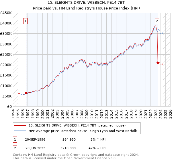 15, SLEIGHTS DRIVE, WISBECH, PE14 7BT: Price paid vs HM Land Registry's House Price Index