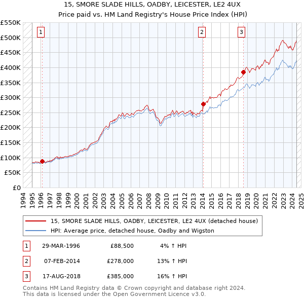 15, SMORE SLADE HILLS, OADBY, LEICESTER, LE2 4UX: Price paid vs HM Land Registry's House Price Index