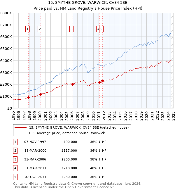 15, SMYTHE GROVE, WARWICK, CV34 5SE: Price paid vs HM Land Registry's House Price Index