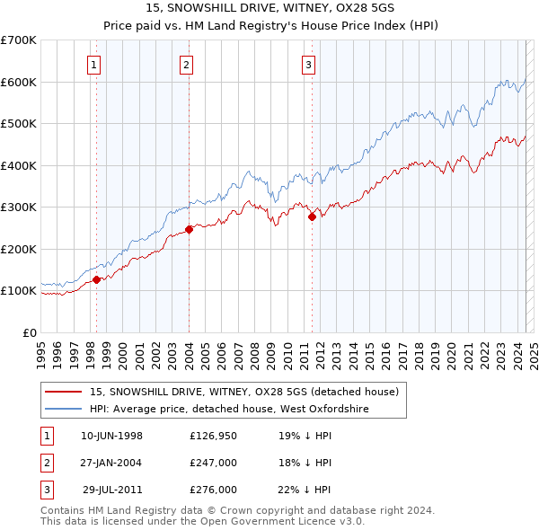 15, SNOWSHILL DRIVE, WITNEY, OX28 5GS: Price paid vs HM Land Registry's House Price Index