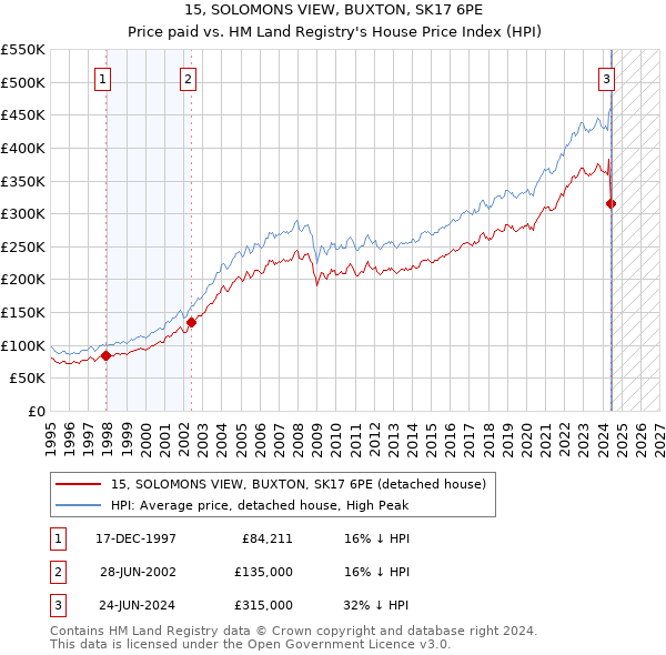 15, SOLOMONS VIEW, BUXTON, SK17 6PE: Price paid vs HM Land Registry's House Price Index