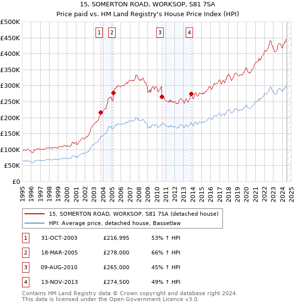 15, SOMERTON ROAD, WORKSOP, S81 7SA: Price paid vs HM Land Registry's House Price Index