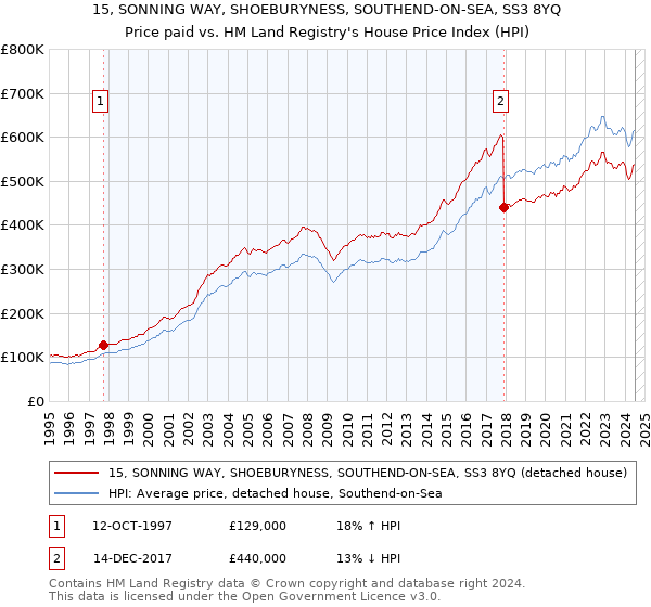 15, SONNING WAY, SHOEBURYNESS, SOUTHEND-ON-SEA, SS3 8YQ: Price paid vs HM Land Registry's House Price Index