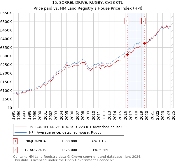 15, SORREL DRIVE, RUGBY, CV23 0TL: Price paid vs HM Land Registry's House Price Index