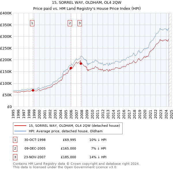 15, SORREL WAY, OLDHAM, OL4 2QW: Price paid vs HM Land Registry's House Price Index