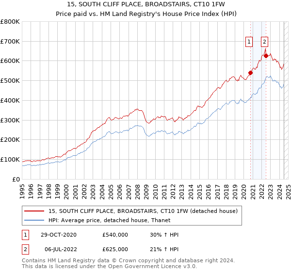 15, SOUTH CLIFF PLACE, BROADSTAIRS, CT10 1FW: Price paid vs HM Land Registry's House Price Index