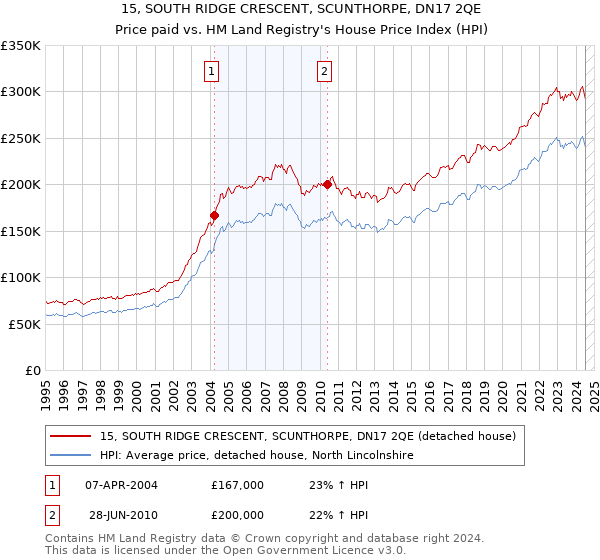 15, SOUTH RIDGE CRESCENT, SCUNTHORPE, DN17 2QE: Price paid vs HM Land Registry's House Price Index