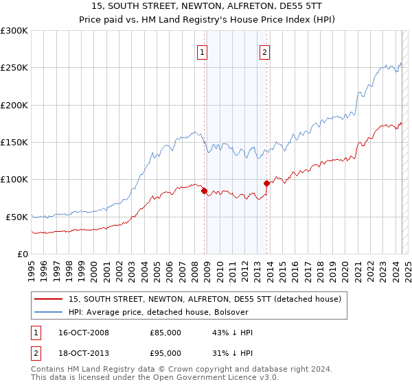 15, SOUTH STREET, NEWTON, ALFRETON, DE55 5TT: Price paid vs HM Land Registry's House Price Index