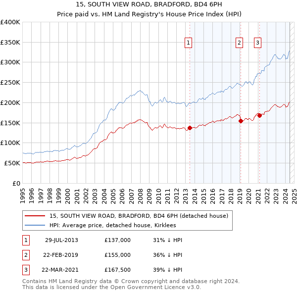 15, SOUTH VIEW ROAD, BRADFORD, BD4 6PH: Price paid vs HM Land Registry's House Price Index