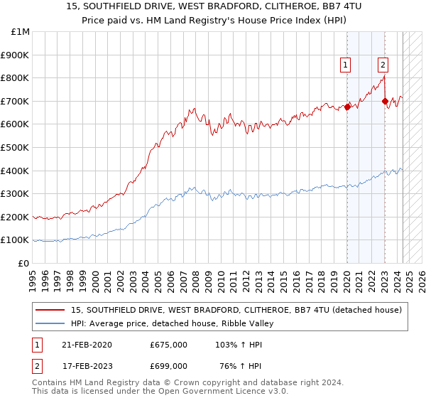 15, SOUTHFIELD DRIVE, WEST BRADFORD, CLITHEROE, BB7 4TU: Price paid vs HM Land Registry's House Price Index