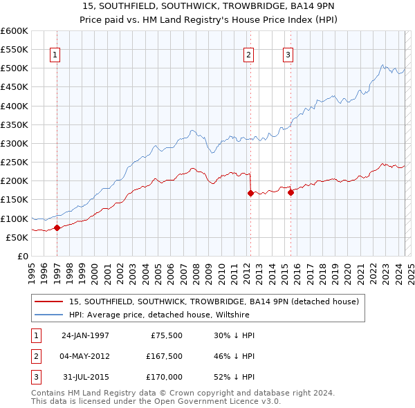 15, SOUTHFIELD, SOUTHWICK, TROWBRIDGE, BA14 9PN: Price paid vs HM Land Registry's House Price Index