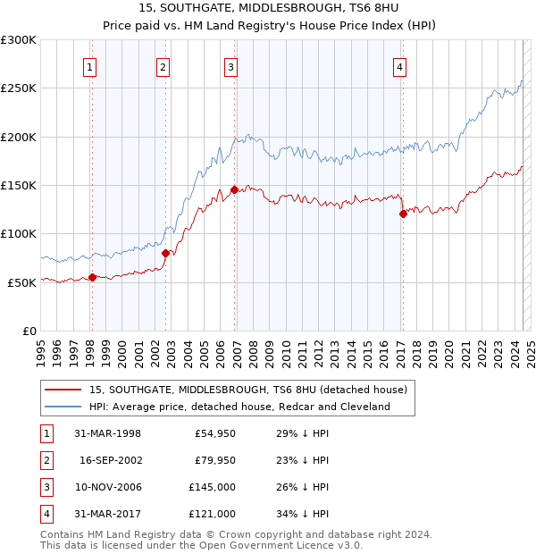 15, SOUTHGATE, MIDDLESBROUGH, TS6 8HU: Price paid vs HM Land Registry's House Price Index